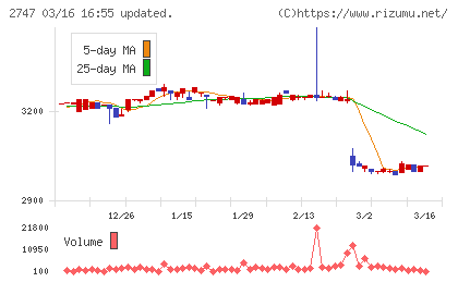 北雄ラッキーチャート