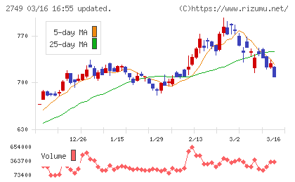 ＪＰホールディングスチャート