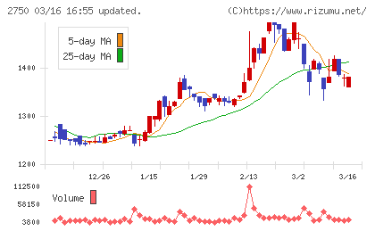 石光商事チャート
