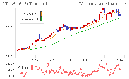 テンポスホールディングスチャート