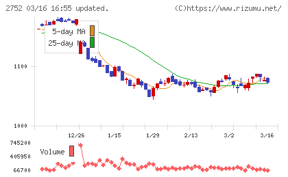 フジオフードグループ本社チャート