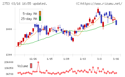 あみやき亭チャート
