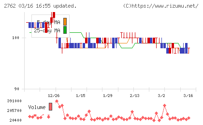 ＳＡＮＫＯ　ＭＡＲＫＥＴＩＮＧ　ＦＯＯＤＳチャート
