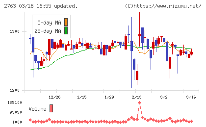エフティグループチャート