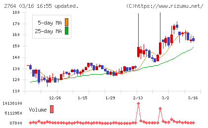 ひらまつチャート