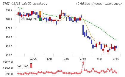 円谷フィールズホールディングスチャート