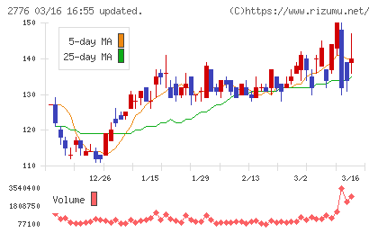 新都ホールディングスチャート