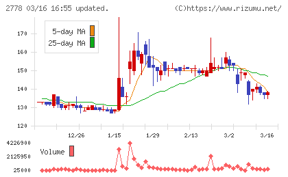 パレモ・ホールディングスチャート