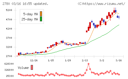 コメ兵ホールディングスチャート