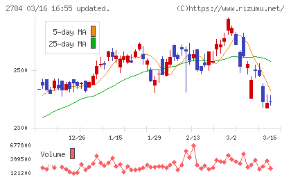 アルフレッサ　ホールディングスチャート