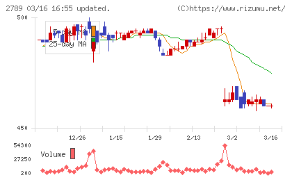 カルラチャート