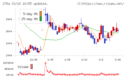 Ｔｅｒｒａ　Ｄｒｏｎｅチャート