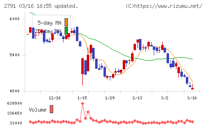 大黒天物産チャート