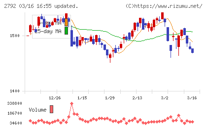 ハニーズホールディングスチャート