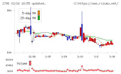 ファーマライズホールディングスチャート