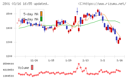 キッコーマンチャート