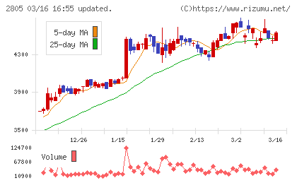 ヱスビー食品チャート
