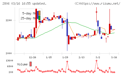 ユタカフーズチャート