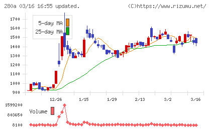 ＴＭＨチャート