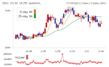 ハウス食品グループ本社チャート
