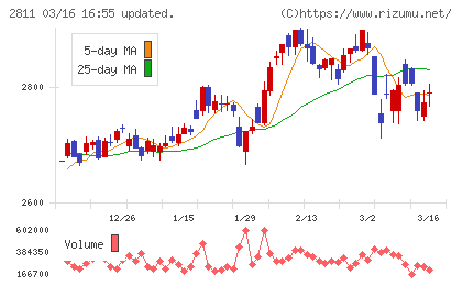 カゴメチャート