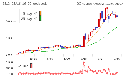 和弘食品チャート