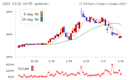 エバラ食品工業チャート