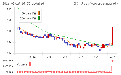 インフォメティスチャート