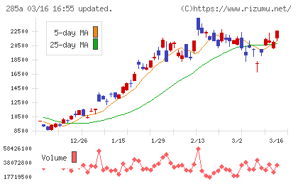 キオクシアホールディングスチャート