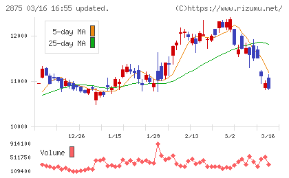 東洋水産チャート