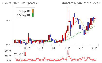 デルソーレチャート