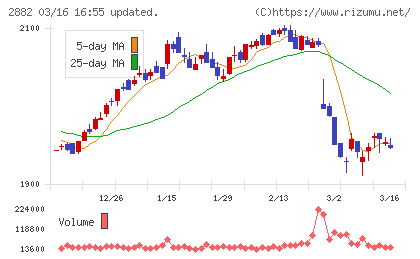 イートアンドホールディングスチャート
