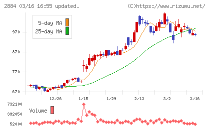 ヨシムラ・フード・ホールディングスチャート