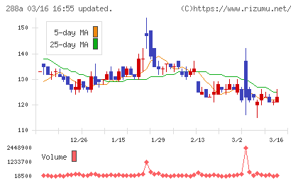 ラクサス・テクノロジーズチャート