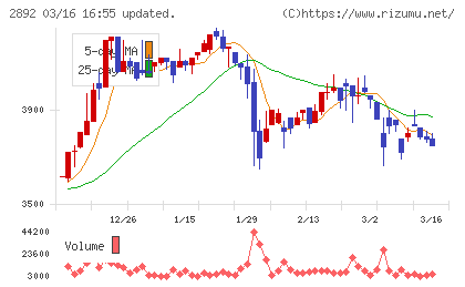 日本食品化工チャート