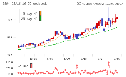 石井食品チャート