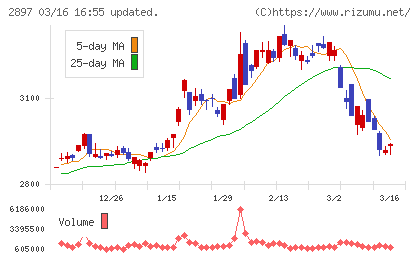 日清食品ホールディングスチャート