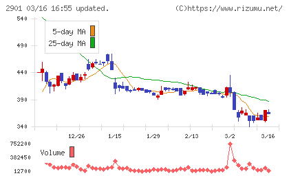 ウェルディッシュチャート