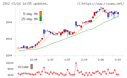 太陽化学チャート