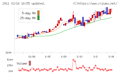 旭松食品チャート