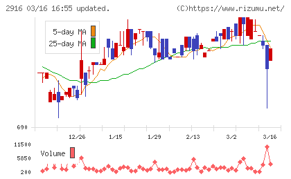 仙波糖化工業チャート