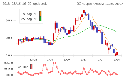 わらべや日洋ホールディングスチャート