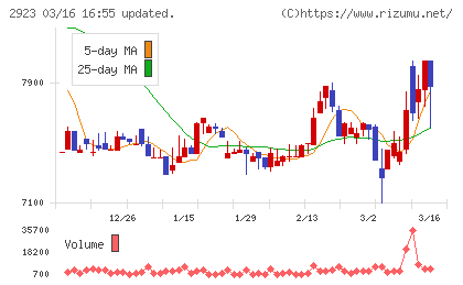 サトウ食品チャート