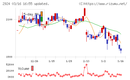 イフジ産業チャート