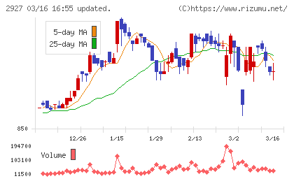 ＡＦＣ−ＨＤアムスライフサイエンスチャート