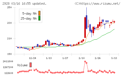 ＲＩＺＡＰグループチャート