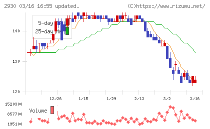 北の達人コーポレーションチャート