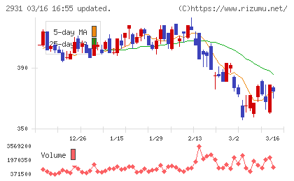 ユーグレナチャート