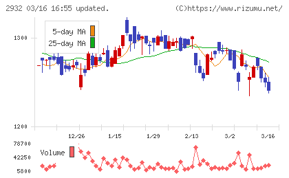 ＳＴＩフードホールディングスチャート