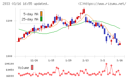 紀文食品チャート